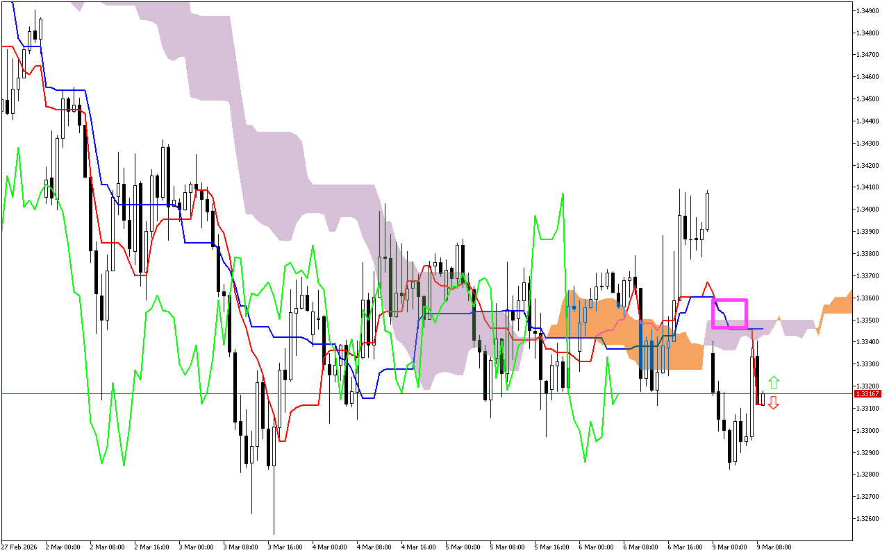 GBPUSD H1: Az Ichimoku előrejelzése az európai ülésszakra: 9.3.2026