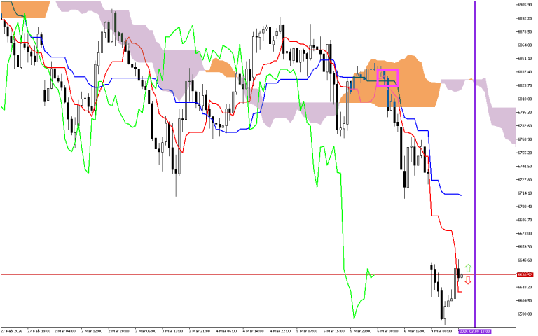 S&P 500 H1: Az Ichimoku előrejelzése az európai ülésszakra: 9.3.2026