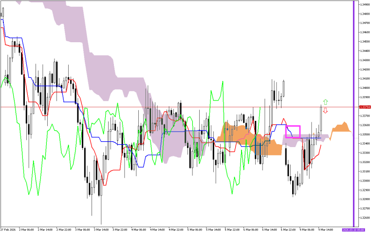 GBPUSD H1: Ichimoku előrejelzés az amerikai ülésszakra: 9.3.2026