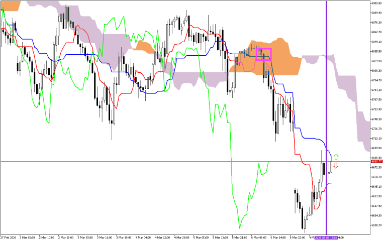 S&P 500 H1: Ichimoku előrejelzés az amerikai ülésszakra: 9.3.2026