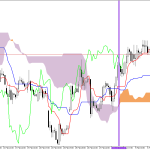 Microsoft H1: Ichimoku előrejelzés az amerikai ülésszakra: 10.3.2026