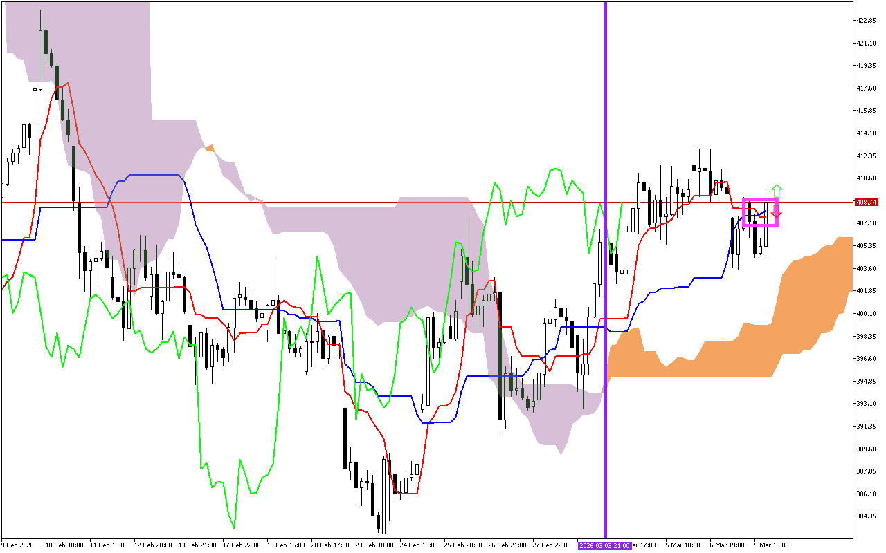 Microsoft H1: Ichimoku előrejelzés az amerikai ülésszakra: 10.3.2026
