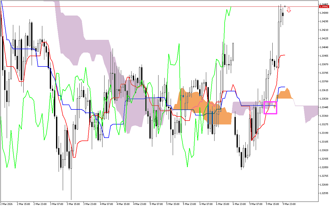 GBPUSD H1: Az Ichimoku előrejelzés az ázsiai ülésszakra, 10.3.2026