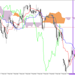 S&P 500 H1: Az Ichimoku előrejelzés az ázsiai ülésszakra, 10.3.2026