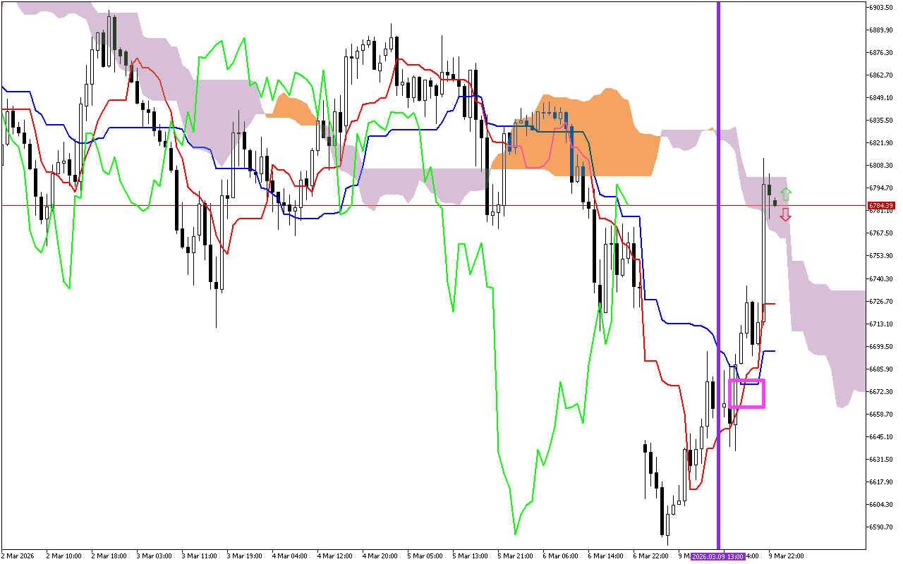 S&P 500 H1: Az Ichimoku előrejelzés az ázsiai ülésszakra, 10.3.2026