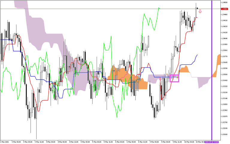 GBPUSD H1: Az Ichimoku előrejelzése az európai ülésszakra: 10.3.2026