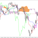 S&P 500 H1: Az Ichimoku előrejelzése az európai ülésszakra: 10.3.2026