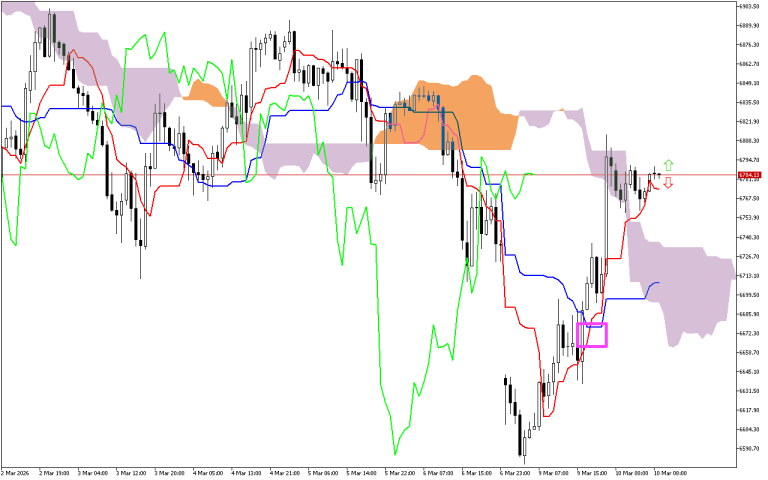 S&P 500 H1: Az Ichimoku előrejelzése az európai ülésszakra: 10.3.2026