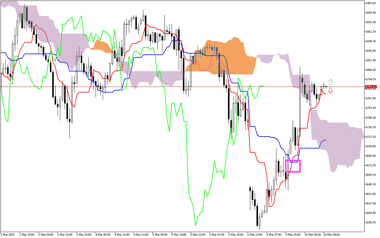 S&P 500 H1: Az Ichimoku előrejelzése az európai ülésszakra: 10.3.2026