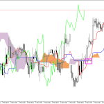 GBPUSD H1: Ichimoku előrejelzés az amerikai ülésszakra: 10.3.2026