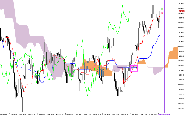 GBPUSD H1: Ichimoku előrejelzés az amerikai ülésszakra: 10.3.2026