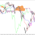 S&P 500 H1: Ichimoku előrejelzés az amerikai ülésszakra: 10.3.2026