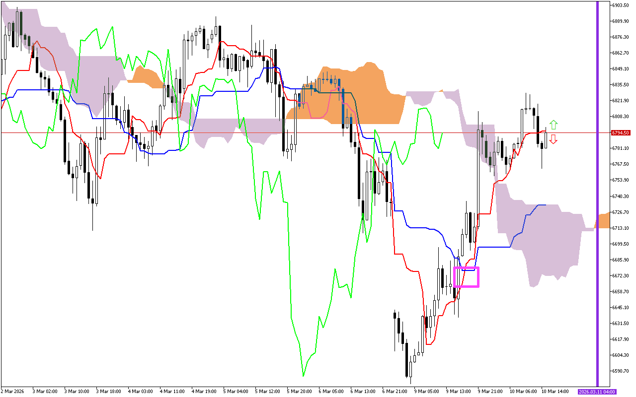 S&P 500 H1: Ichimoku előrejelzés az amerikai ülésszakra: 10.3.2026