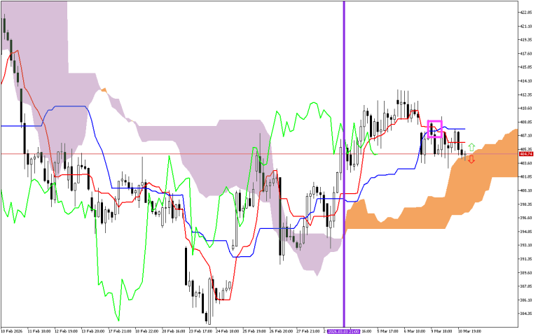 Microsoft H1: Ichimoku előrejelzés az amerikai ülésszakra: 11.3.2026