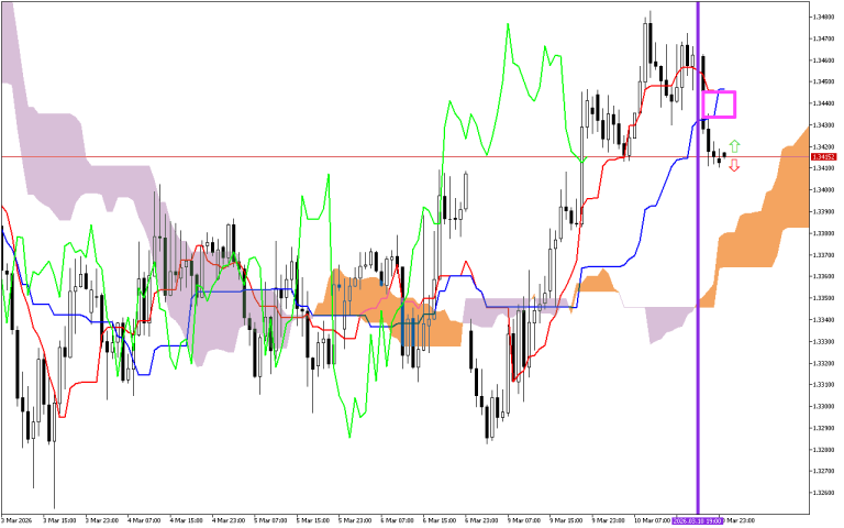 GBPUSD H1: Az Ichimoku előrejelzés az ázsiai ülésszakra, 11.3.2026