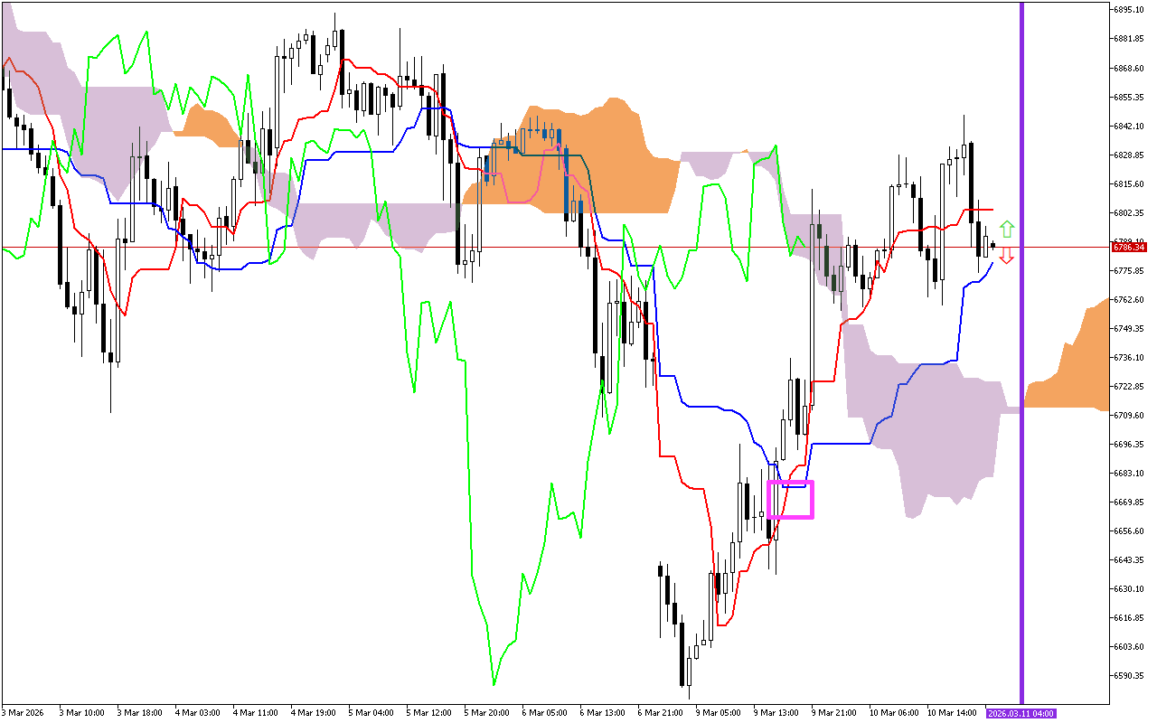 S&P 500 H1: Az Ichimoku előrejelzés az ázsiai ülésszakra, 11.3.2026