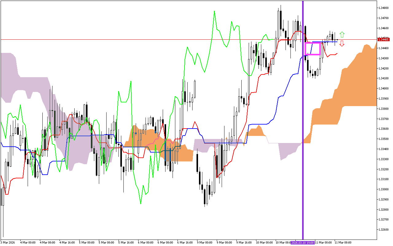GBPUSD H1: Az Ichimoku előrejelzése az európai ülésszakra: 11.3.2026