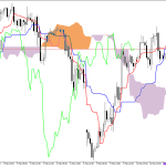 S&P 500 H1: Az Ichimoku előrejelzése az európai ülésszakra: 11.3.2026