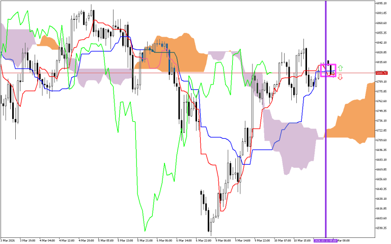 S&P 500 H1: Az Ichimoku előrejelzése az európai ülésszakra: 11.3.2026