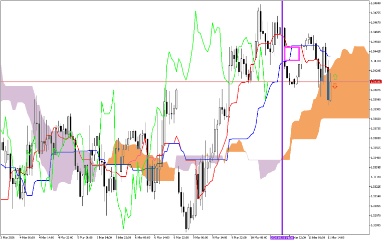 GBPUSD H1: Ichimoku előrejelzés az amerikai ülésszakra: 11.3.2026