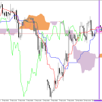 S&P 500 H1: Ichimoku előrejelzés az amerikai ülésszakra: 11.3.2026