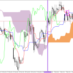Microsoft H1: Ichimoku előrejelzés az amerikai ülésszakra: 12.3.2026