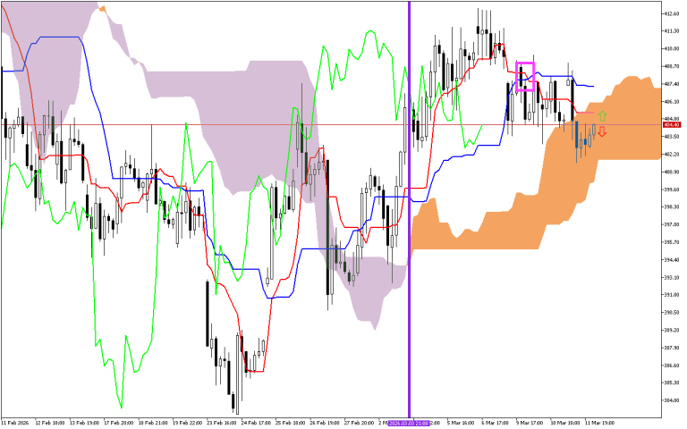 Microsoft H1: Ichimoku előrejelzés az amerikai ülésszakra: 12.3.2026