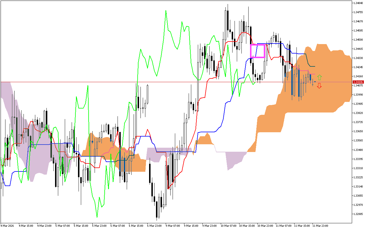 GBPUSD H1: Az Ichimoku előrejelzés az ázsiai ülésszakra, 12.3.2026