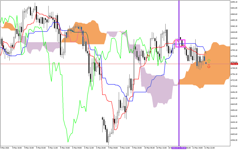 S&P 500 H1: Az Ichimoku előrejelzés az ázsiai ülésszakra, 12.3.2026