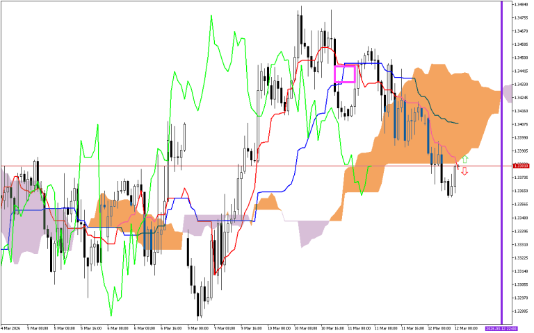GBPUSD H1: Az Ichimoku előrejelzése az európai ülésszakra: 12.3.2026