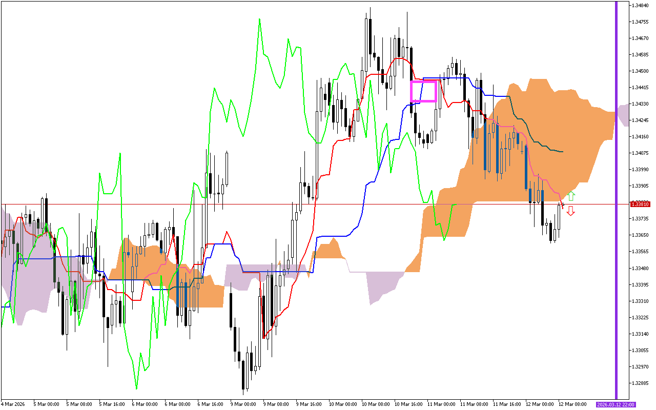 GBPUSD H1: Az Ichimoku előrejelzése az európai ülésszakra: 12.3.2026