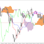 S&P 500 H1: Az Ichimoku előrejelzése az európai ülésszakra: 12.3.2026