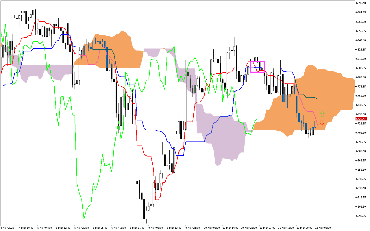 S&P 500 H1: Az Ichimoku előrejelzése az európai ülésszakra: 12.3.2026