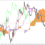 GBPUSD H1: Ichimoku előrejelzés az amerikai ülésszakra: 12.3.2026