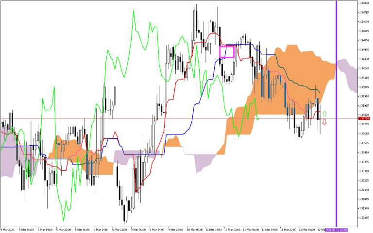 GBPUSD H1: Ichimoku előrejelzés az amerikai ülésszakra: 12.3.2026