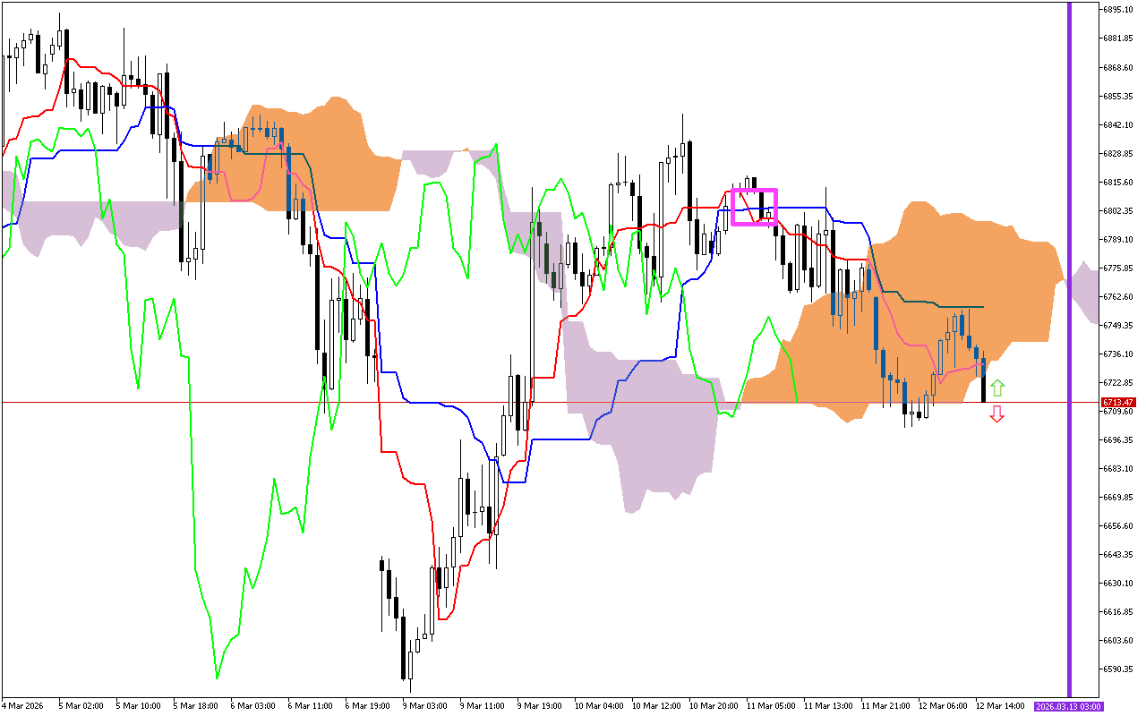 S&P 500 H1: Ichimoku előrejelzés az amerikai ülésszakra: 12.3.2026