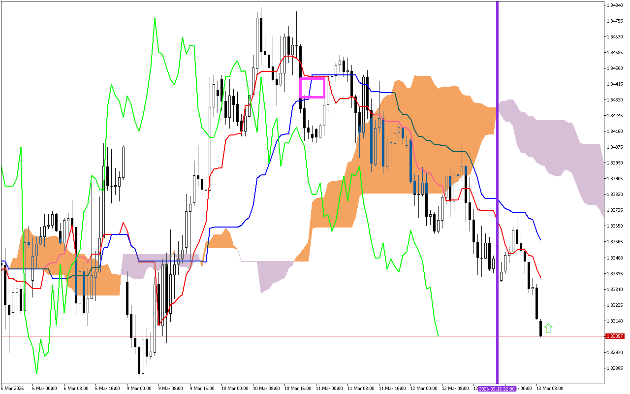 GBPUSD H1: Az Ichimoku előrejelzése az európai ülésszakra: 13.3.2026