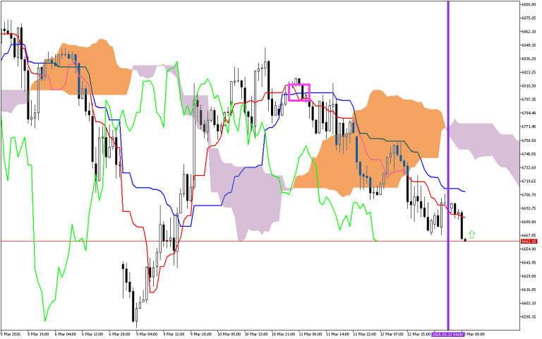 S&P 500 H1: Az Ichimoku előrejelzése az európai ülésszakra: 13.3.2026