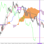 GBPUSD H1: Ichimoku előrejelzés az amerikai ülésszakra: 13.3.2026