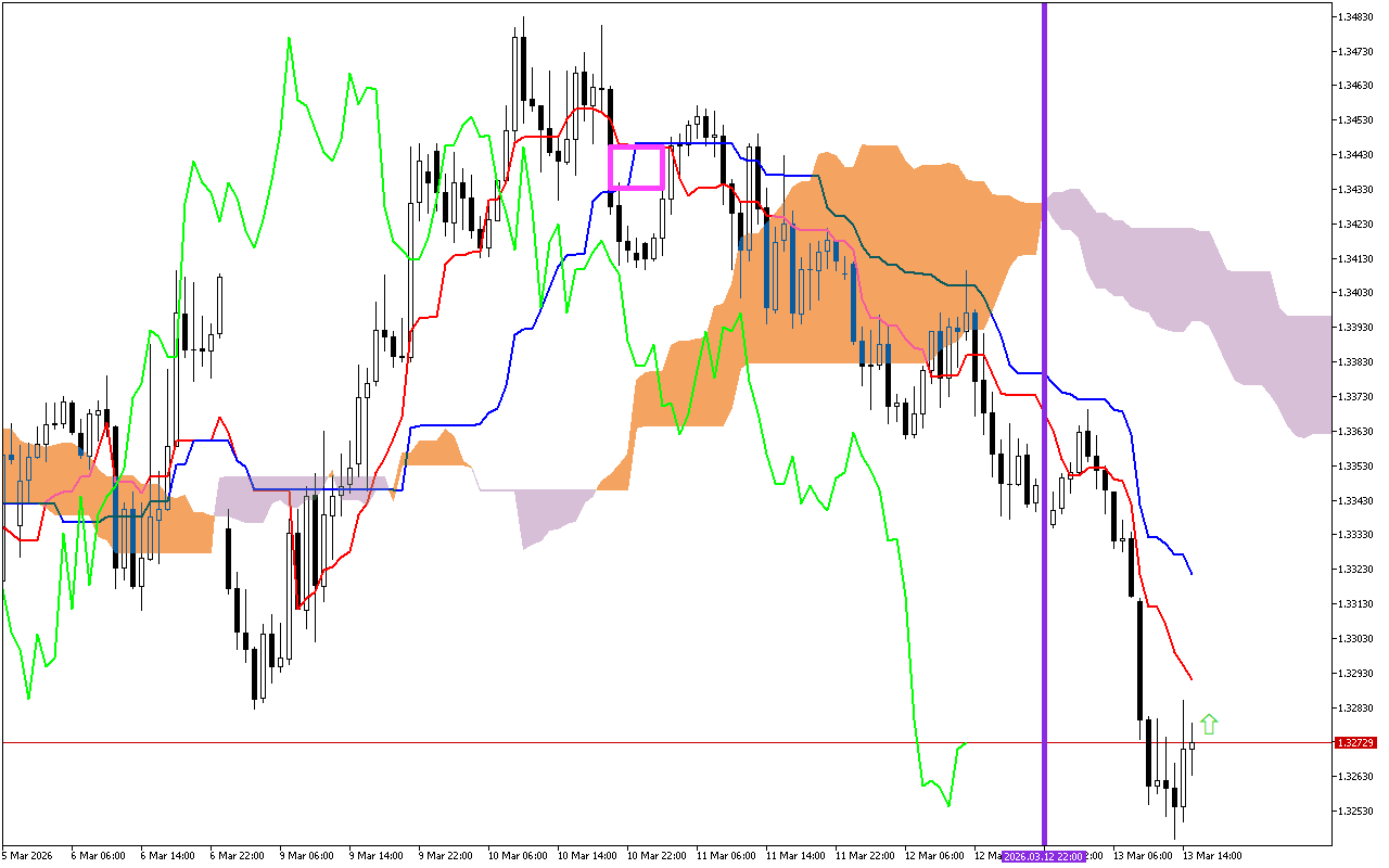 GBPUSD H1: Ichimoku előrejelzés az amerikai ülésszakra: 13.3.2026