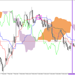 S&P 500 H1: Ichimoku előrejelzés az amerikai ülésszakra: 13.3.2026