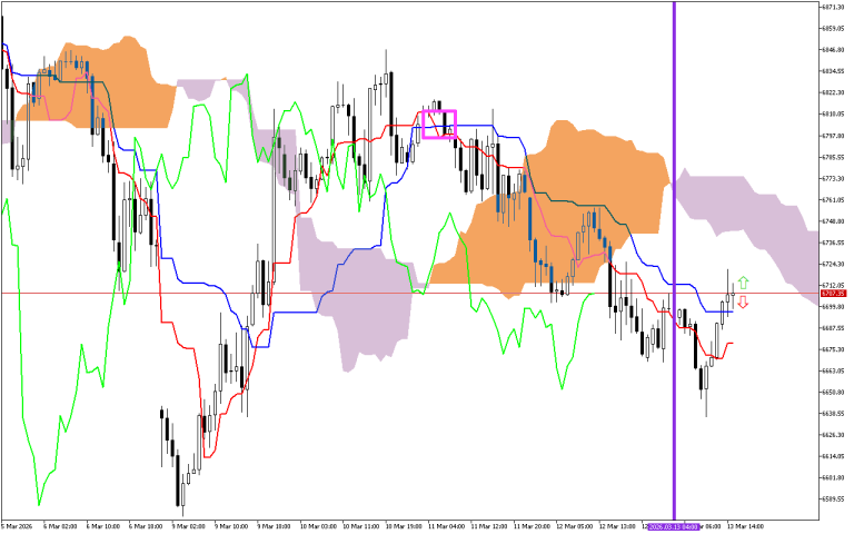 S&P 500 H1: Ichimoku előrejelzés az amerikai ülésszakra: 13.3.2026