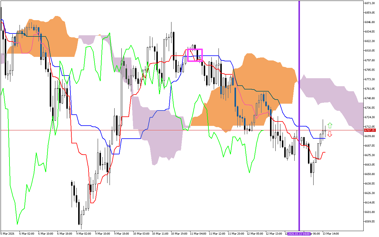 S&P 500 H1: Ichimoku előrejelzés az amerikai ülésszakra: 13.3.2026