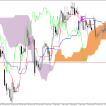 Microsoft H1: Ichimoku előrejelzés az amerikai ülésszakra: 16.3.2026