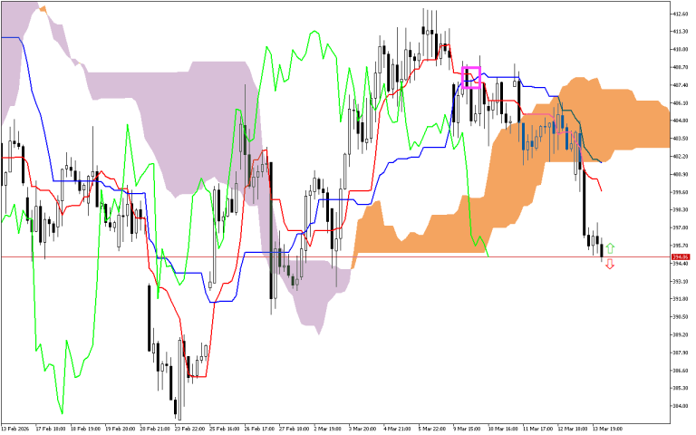 Microsoft H1: Ichimoku előrejelzés az amerikai ülésszakra: 16.3.2026