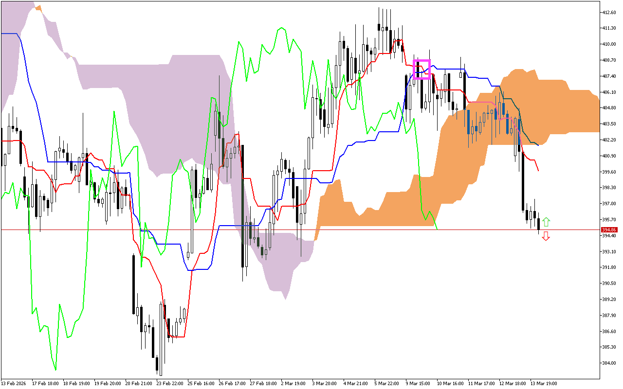 Microsoft H1: Ichimoku előrejelzés az amerikai ülésszakra: 16.3.2026