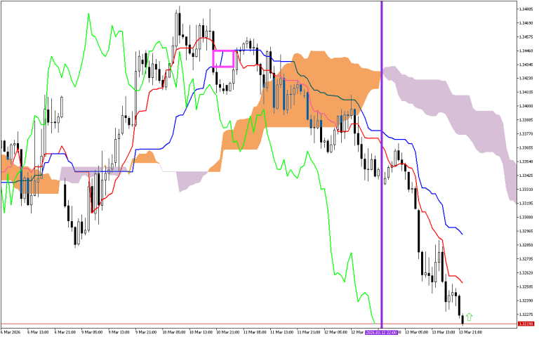 GBPUSD H1: Az Ichimoku előrejelzés az ázsiai ülésszakra, 16.3.2026