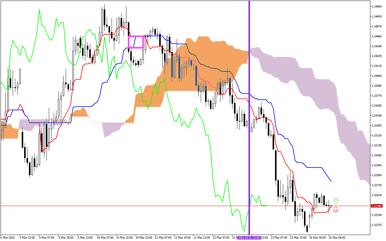 GBPUSD H1: Az Ichimoku előrejelzése az európai ülésszakra: 16.3.2026