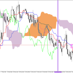 S&P 500 H1: Az Ichimoku előrejelzése az európai ülésszakra: 16.3.2026