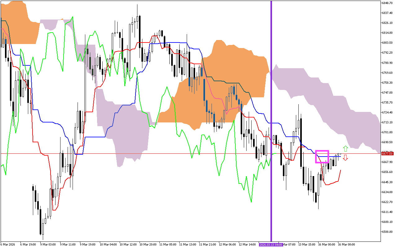 S&P 500 H1: Az Ichimoku előrejelzése az európai ülésszakra: 16.3.2026